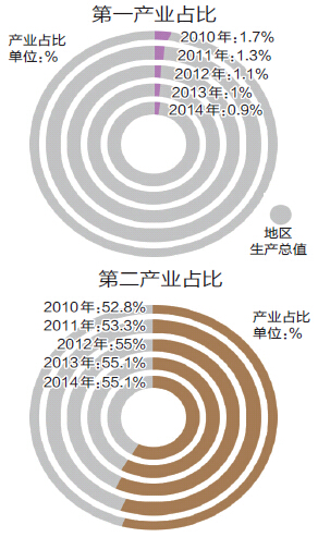 两江新区GDP构成_上半年两江新区GDP增长20.1 增幅全重庆市最快