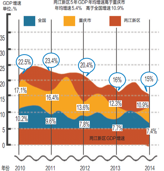 两江新区 gdp_两江新区占地1200平方公里 10年后GDP超全市1 4(2)