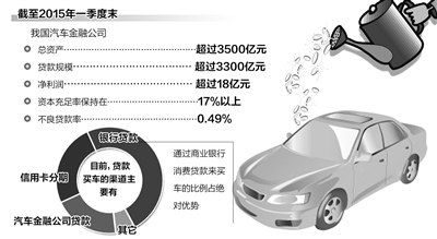 我国汽车金融渗透率仍不足 牵手互联网成发展