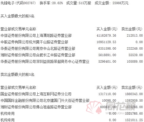 龙虎榜:中信证券上海溧阳路豪掷7000余万抢筹