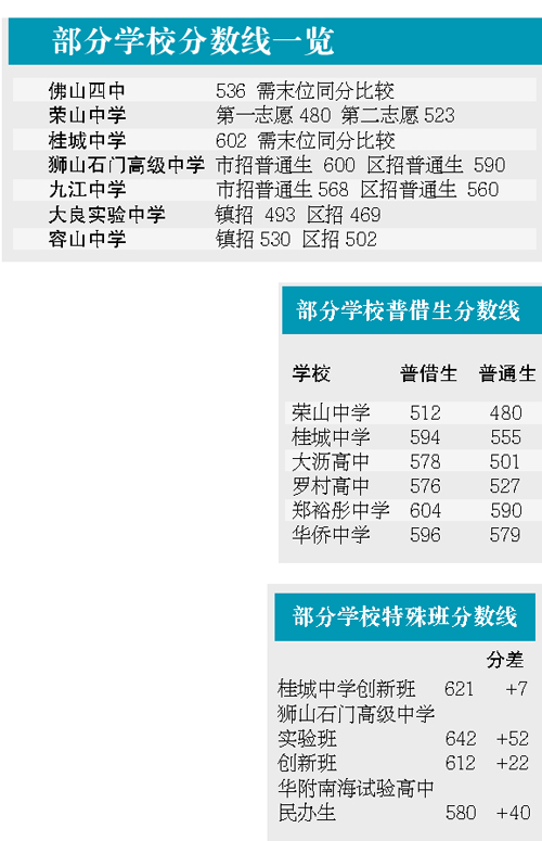 中考第二批录取分数线昨出炉|分数线|择校