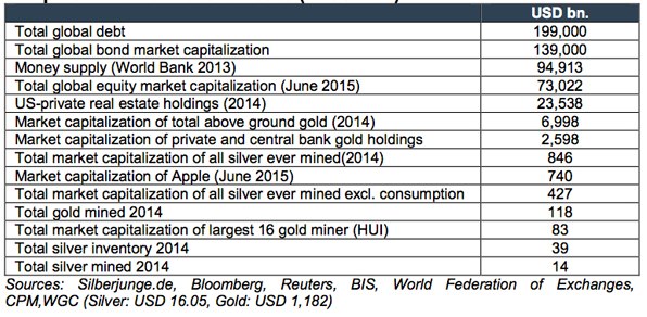 机构:黄金白银作为金融资产在金融系统中占比