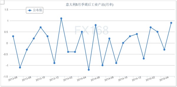 意大利5月工业生产飙升 印证经济复苏迹象|意大