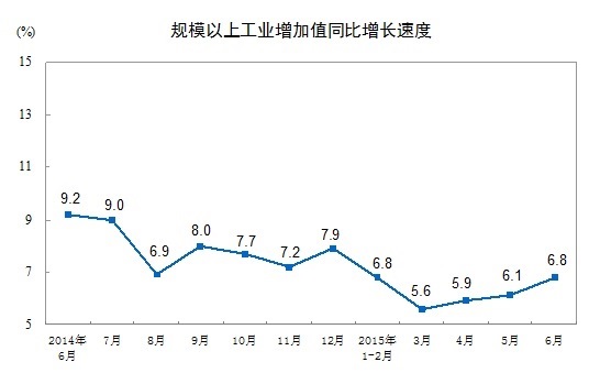 中国6月份规模以上工业增加值增长6.8%|中国工