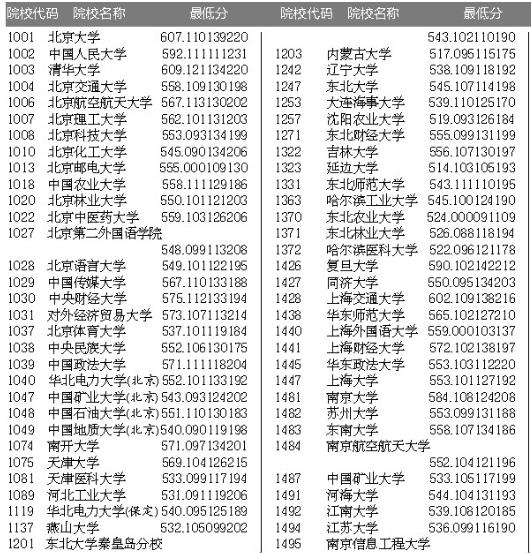 山西省2015普通高校招生一本A类院校投档线公