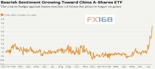 中国救市措施长效存疑 A股ETF看跌期权飙涨|中