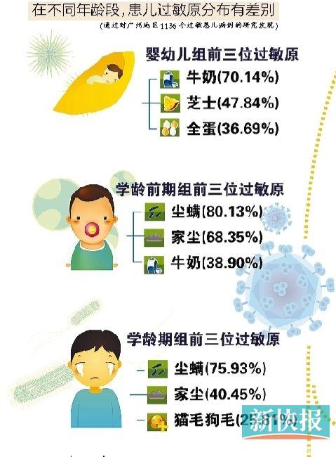 广州成螨虫宜居地 儿童过敏性哮喘多由它引发
