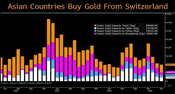 亚洲需求降温 瑞士6月黄金出口遇冷|供求关系|