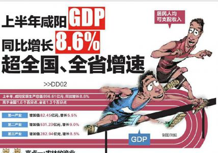 gdp增速_2019咸阳gdp