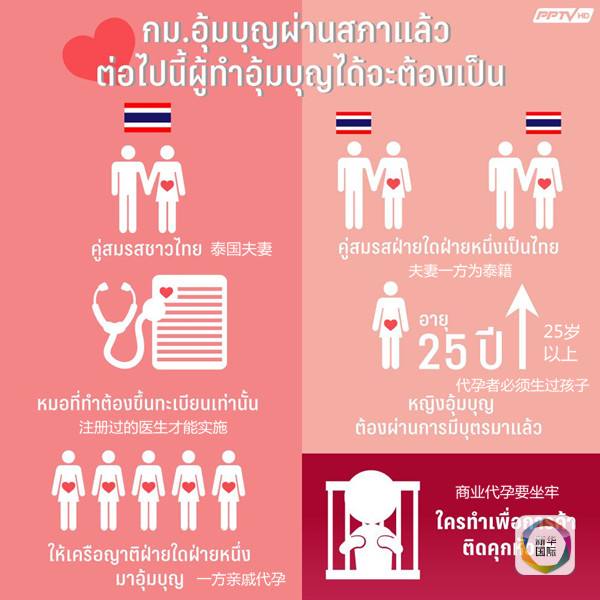 　　泰国媒体总结要代孕需要满足的相关条件。