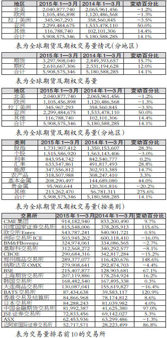 美国期货业协会公布一季度全球期货期权交易量