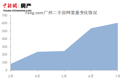 7月搜房蝉联广州二手房交易榜首 领先地位趋稳