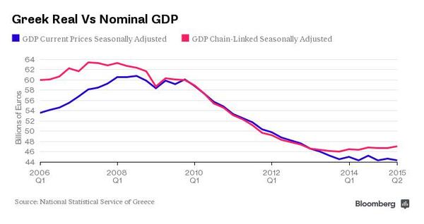 希腊二季度GDP增长0.8%?!你信吗?|希腊|欧元