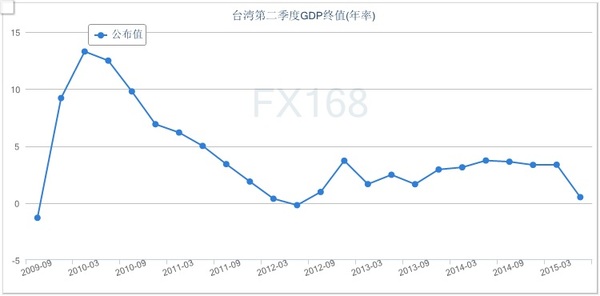 台湾今年经济增速下修至仅1.56% 创六年低位|ROC|台湾GDP_凤凰财经