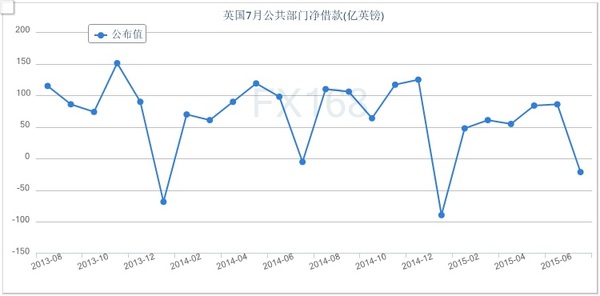 (英国公共部门净借款走势图 来源：FX168财经网)