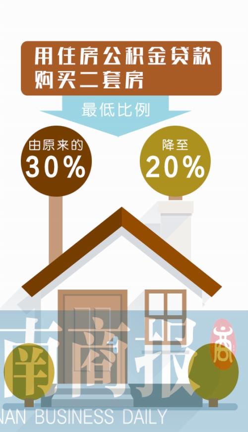 公积金买二套房首付最低2成 郑州有楼盘涨价2