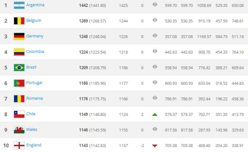 FIFA最新世界排名:国足下降5位列第84 亚洲第