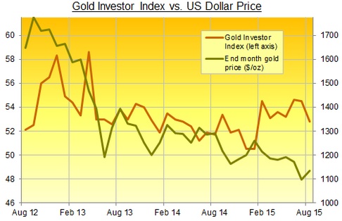 最大在线交易平台8月黄金投资者指数减弱但持
