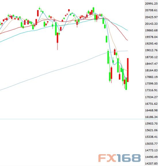 全球股市吹响反攻集结号!日经指数狂飙7.7%|日