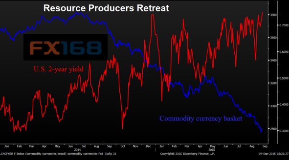 (图片来源：彭博、FX168财经网)