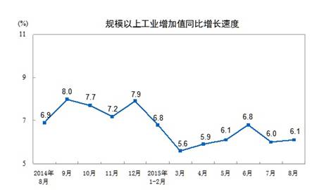 中国8月工业生产增速回升 高技术产业继续加快