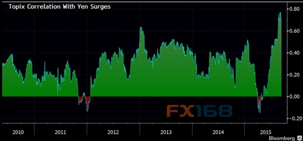 的人质 两者负相关性创纪录新高|日本股市|日