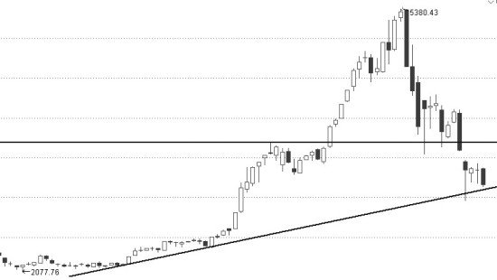 交投低迷 股指进入漫长筑底阶段|量能|均线