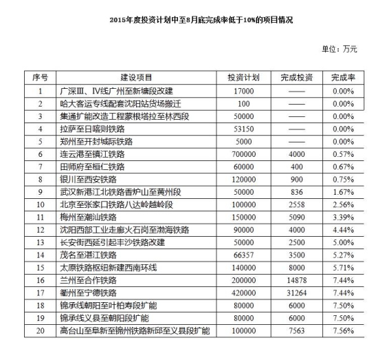 铁总20个铁路项目投资计划完成率低于10%(表