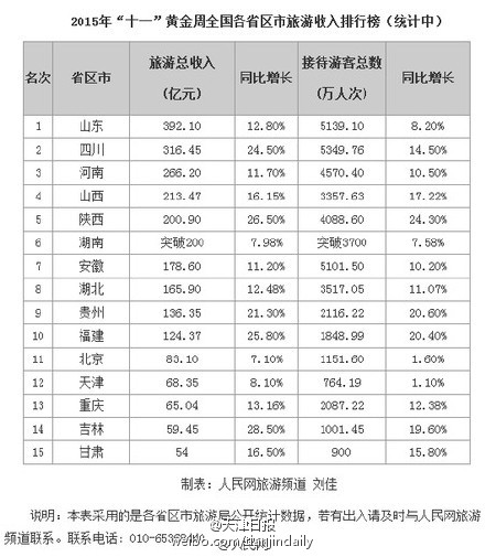 十一黄金周各省旅游收入排行榜出炉 山东排第