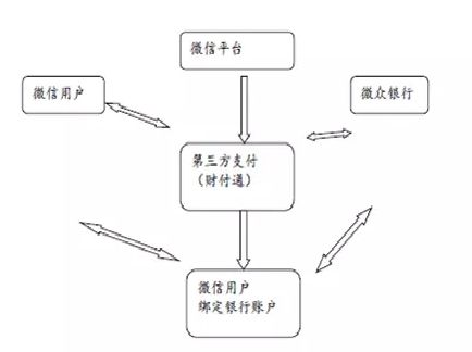 微众微粒贷游走在法律边缘:绕开面签绕不开开