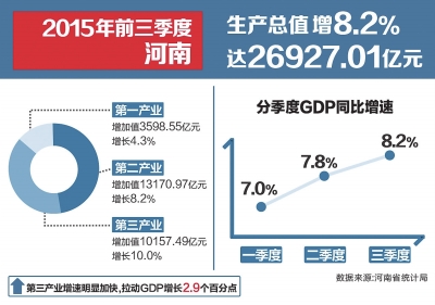 前三季度河南经济同比增长8.2% 高于全国平均