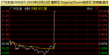 广州友谊(000987)秒涨停 如何避开一买就跌一