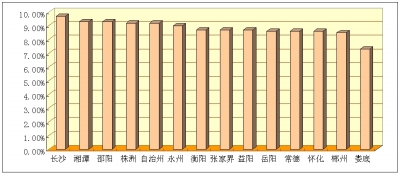 永州gdp_湖南永州GDP省内前八,跟安徽省各城市比较,可排名多少