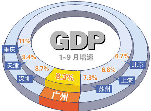 深圳超广州不成立 广州GDP总量仍第3