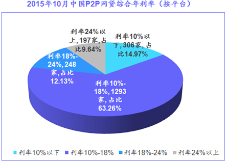 10月份全国P2P网贷利率11% 创历史新低|年利