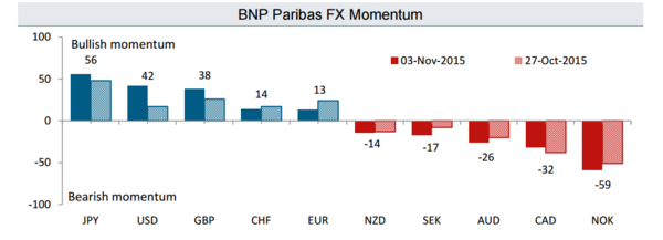 法国巴黎银行:最新外汇动力信号示意图|法国巴