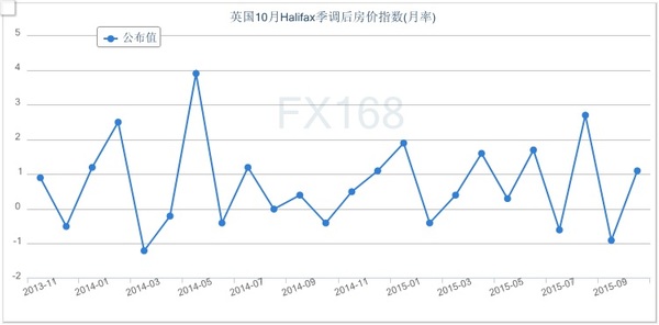 (英国房价指数月率走势图 来源:fx168财经网)