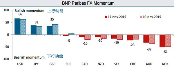 法国巴黎银行:主要货币最新外汇动量信号|投行