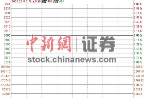 沪指微幅高开0.01% 军工股活跃券商股小幅回