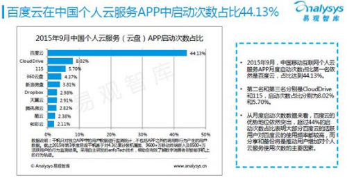 9月中国个人云服务APP启动次数占比排名