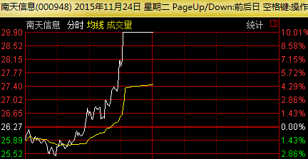 次新股强势回归 南天信息封死涨停|权重股|杀跌