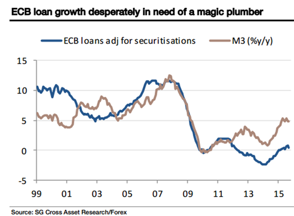 (欧洲央行贷款增长与M3货币供应量变化，来源：SocGen，FX168财经网)