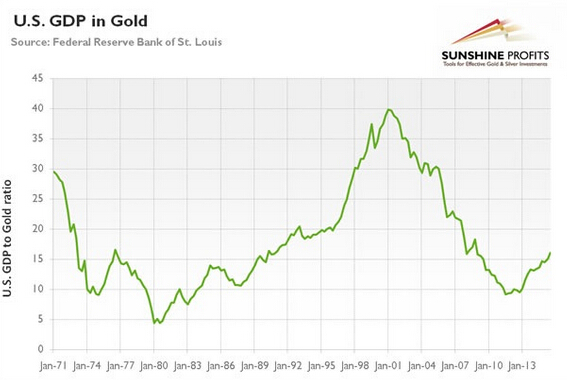 熊市不妨回头看:从08年金融危机看黄金与GDP