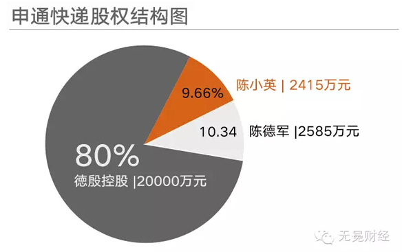 　　▲申通快递股权结构图。