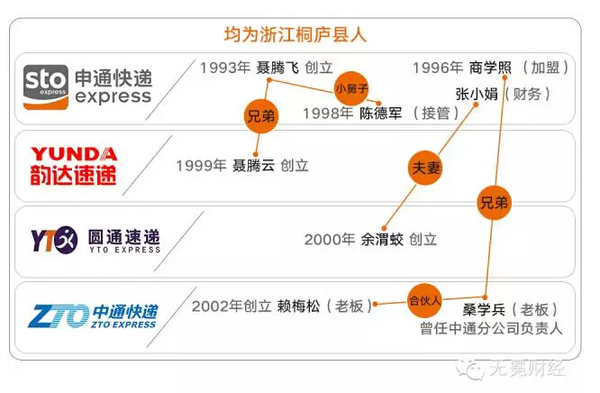 　　▲占据中国快递业半壁江山的“桐庐帮”。
