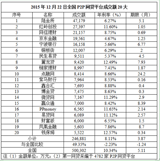 全国p2p公司排名_全国房地产公司排名(3)