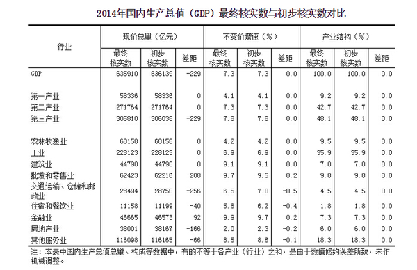 统计局:2014年GDP按不变价格计算比上年增长