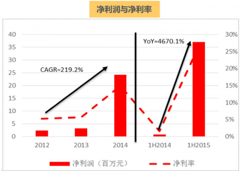 光音网络净利润与净利率(挖贝网wabei.cn配图)
