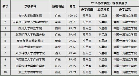2019中国大学排行榜单_2019中国各类型大学排名出炉,45所高校赢得全国第