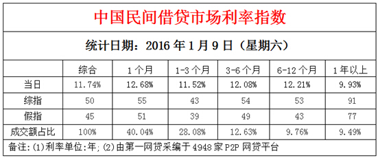 1月10日全国民间借贷市场利率11.82%|年利率